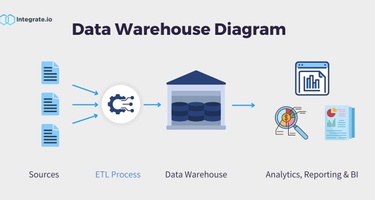 What is a Data Warehouse & Why Are They Important?