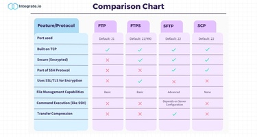 FTP、FTPS、SFTP、SCPの完全ガイド