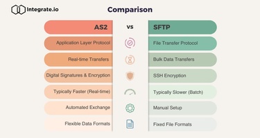 AS2 と SFTP： 主な違いと選び方