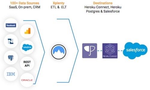 Integrate.io + Heroku Connect : Salesforceとのデータ連携を柔軟に（動画あり）