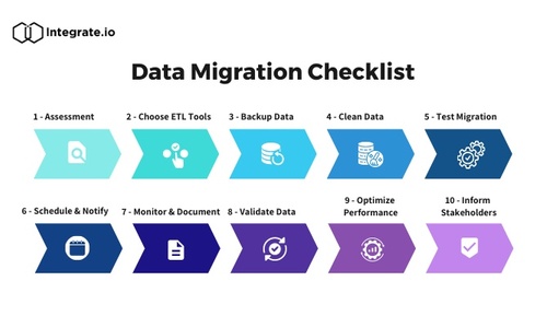 Microsoft SQL Server の ETL ツールによるデータ移行