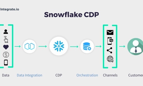 Snowflake CDP： 顧客データ管理の未来