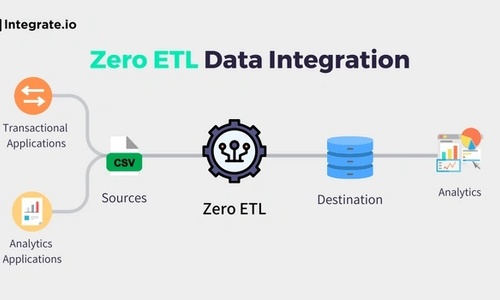 ゼロETL が現代のデータ統合を再確定している方法