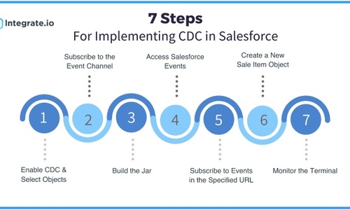 7 Steps for Change Data Capture in Salesforce