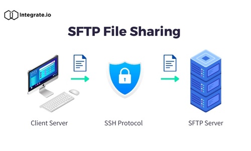 Boost Your Business with Secure SFTP File Sharing