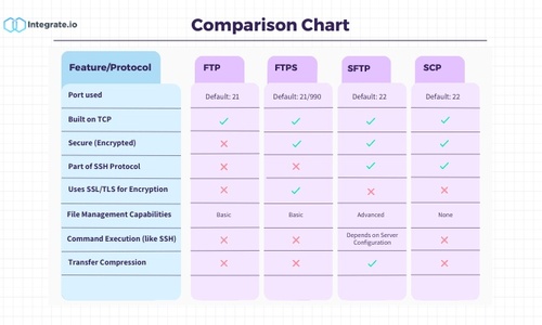 The Complete Guide to FTP, FTPS, SFTP, and SCP