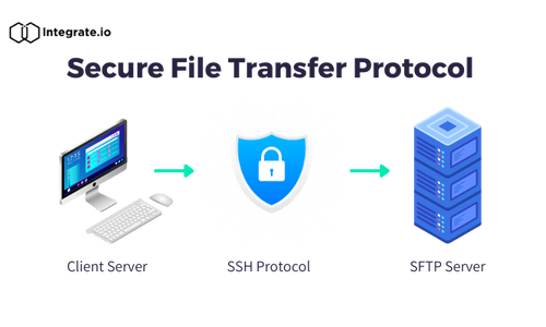 The What's, How's and Why's of SFTP