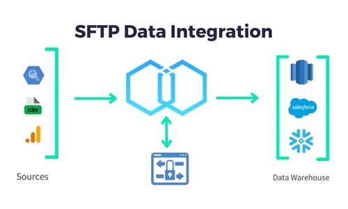 SFTP のデータ統合プロセスを最適化する方法