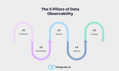 What Is Data Observability in a Data Pipeline?