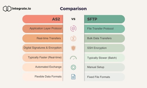 AS2 と SFTP： 主な違いと選び方