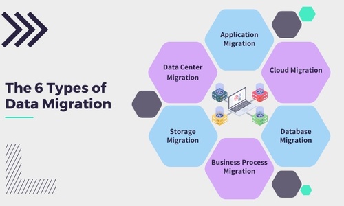 Data Migration: Benefits, Use Cases, and Best Practices