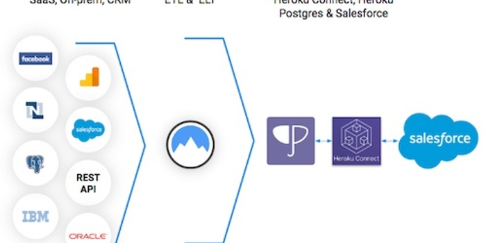 Integrate.io + Heroku Connect : Salesforceとのデータ連携を柔軟に（動画あり）