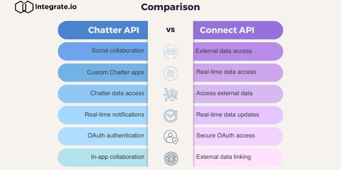 Salesforce Chatter API vs. Connect API: What's the Difference?