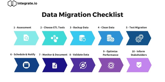 Microsoft SQL Server の ETL ツールによるデータ移行