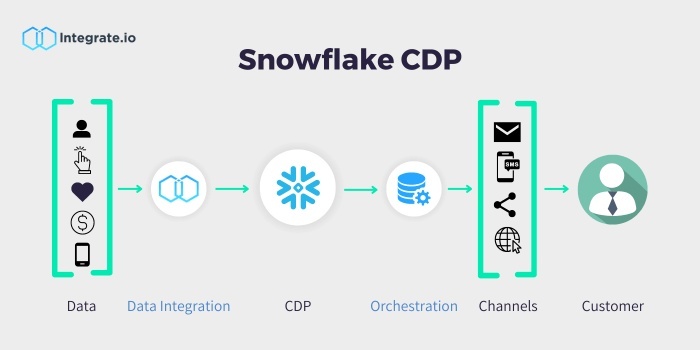 Snowflake CDP： 顧客データ管理の未来