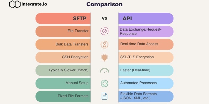 SFTP vs. API: How to Determine Which Is Best for You