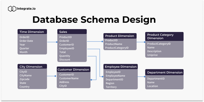 데이터베이스 스키마 설계에 대한 전체 가이드