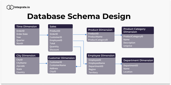 What Is a Database? (Definition, Types, Components)