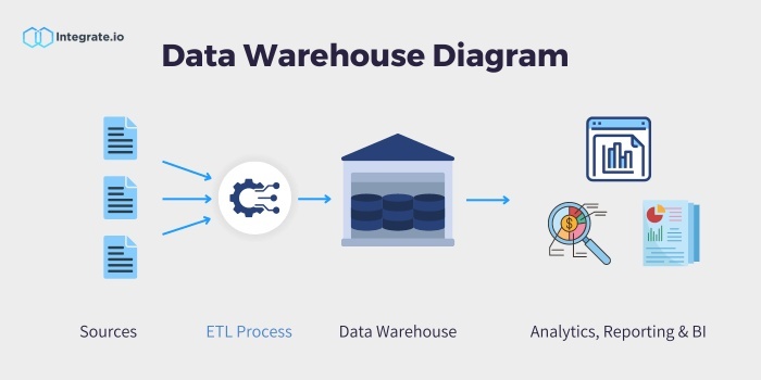 What is a Data Warehouse & Why Are They Important?