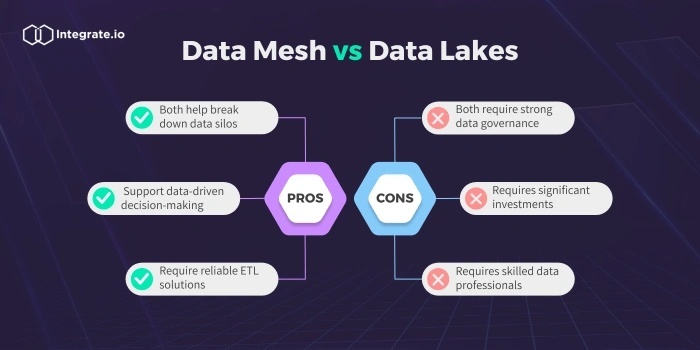 The Pros and Cons of Data Mesh vs Data Lake