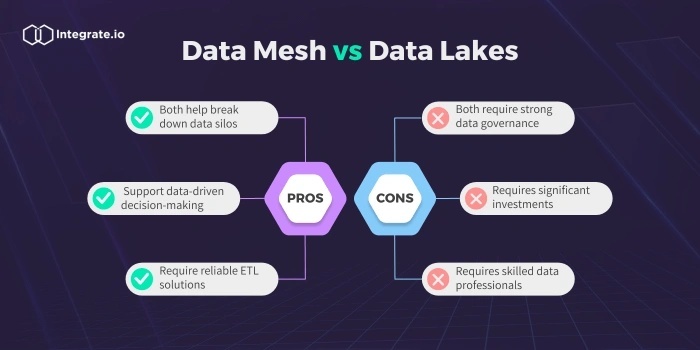 Demystifying Data Warehouse, Data Lake, Data Lakehouse and Data Mesh