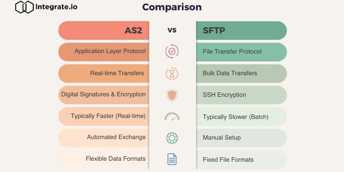 AS2 vs. SFTP: Key Differences & How to Choose