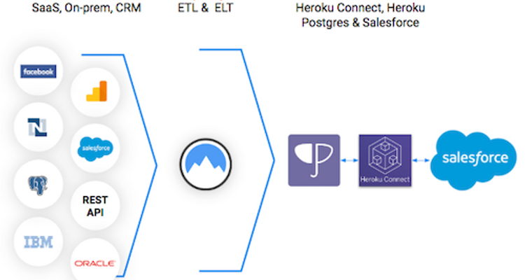 Xplenty Heroku Connect Salesforceとのデータ連携を柔軟に 動画あり Xplenty