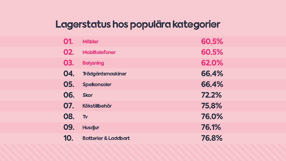 Topp 10 mest populära kategorier hos PriceRunner-användare, sorterade efter hur stor del av produkterna som finns i lager (minst till mest).