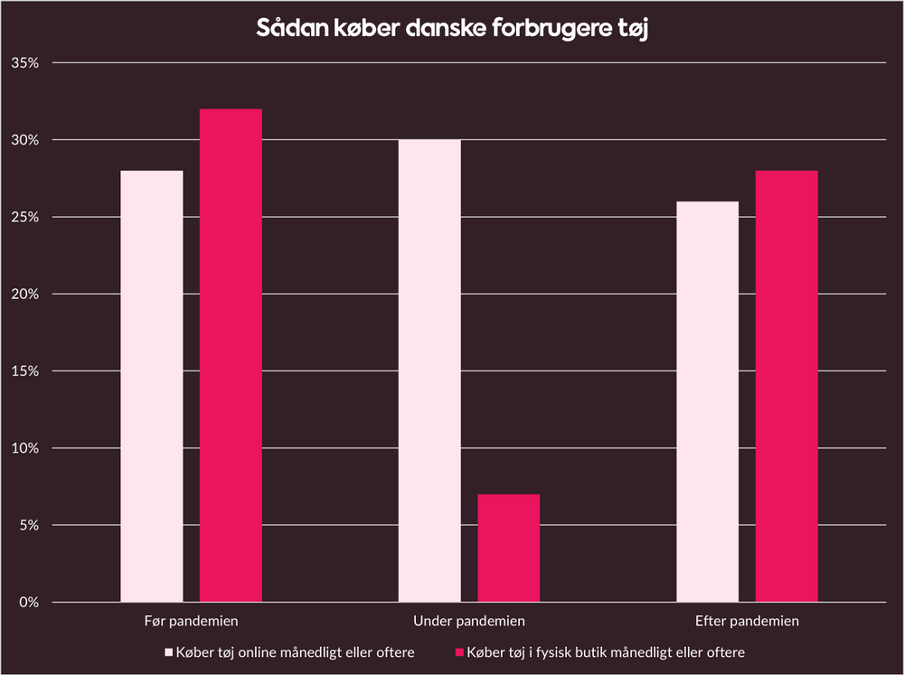 Sådan køber danskerne tøj 2021