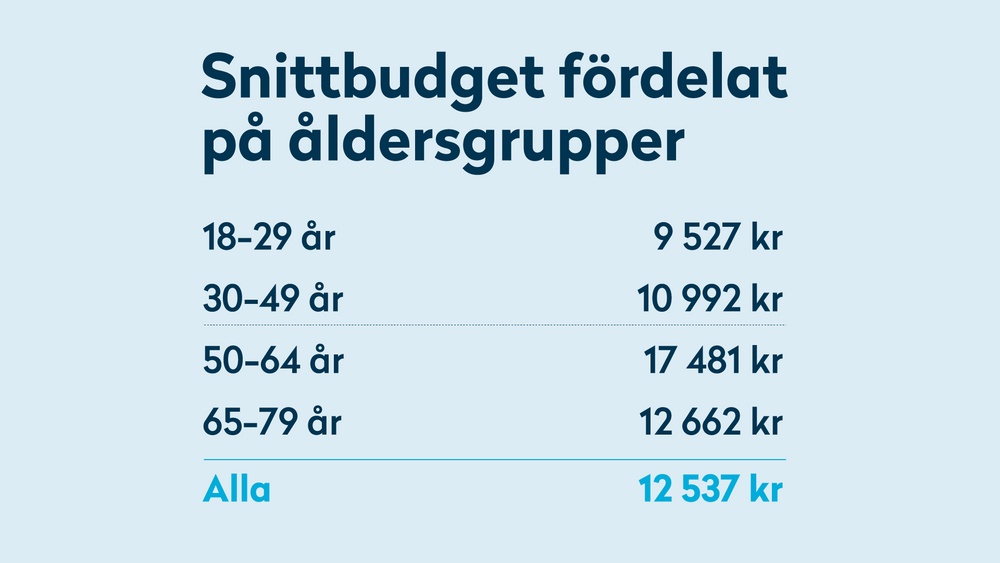 Grafik över snittbudget för olika åldersgrupper. 