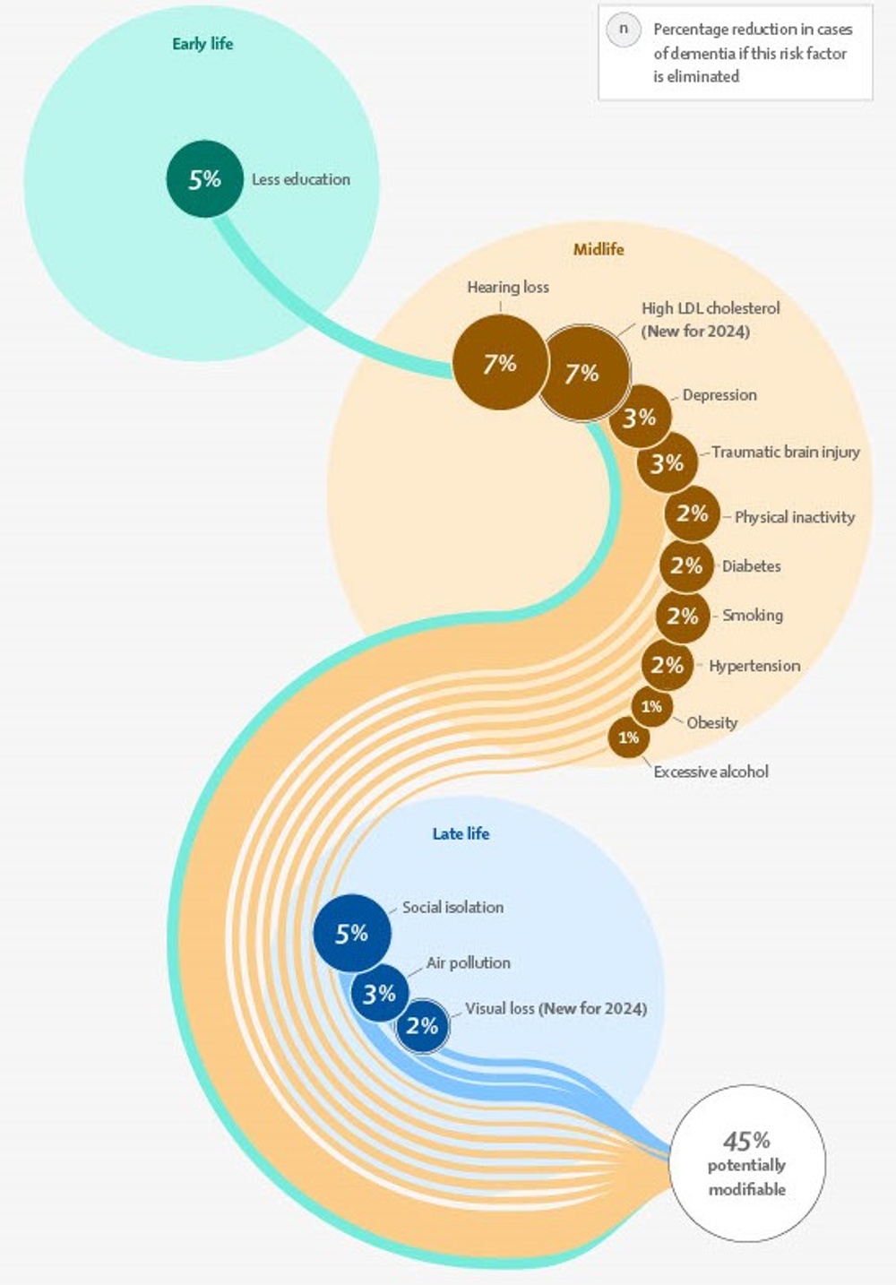 Dementia prevention, intervention, and care 2024