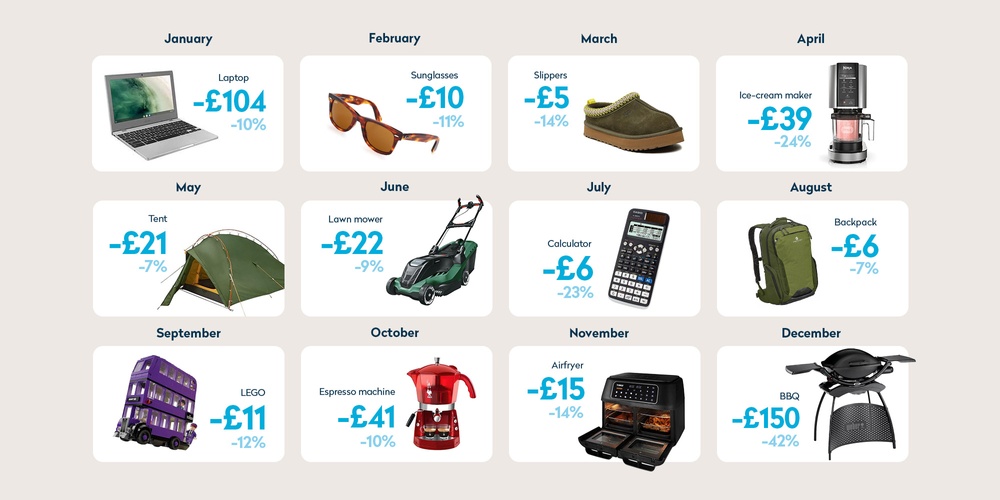 Grid featuring prices and discounts of 12 different products during each month of the year