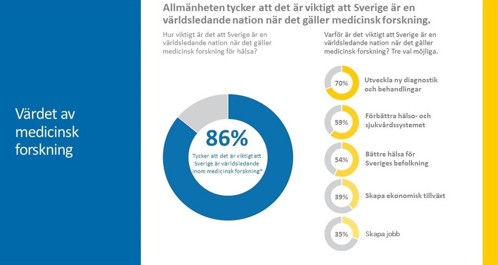 Värdet av forskning. 86 procent tycker att det är viktigt att Sverige är en världsledande nation när det gäller medicinsk forskning för hälsa