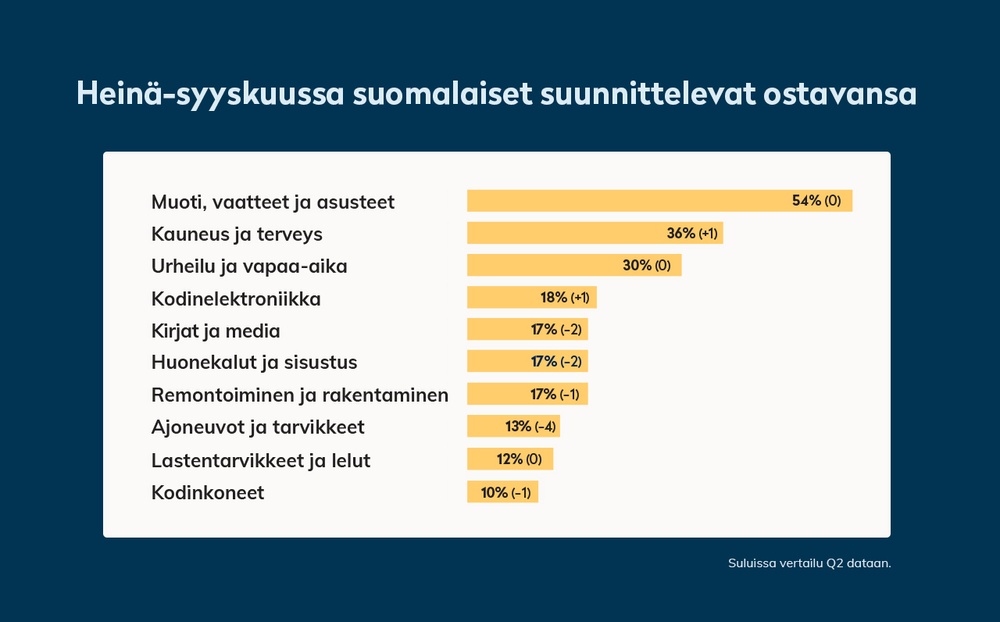 Suomalaiset suunnittelevat ostavansa