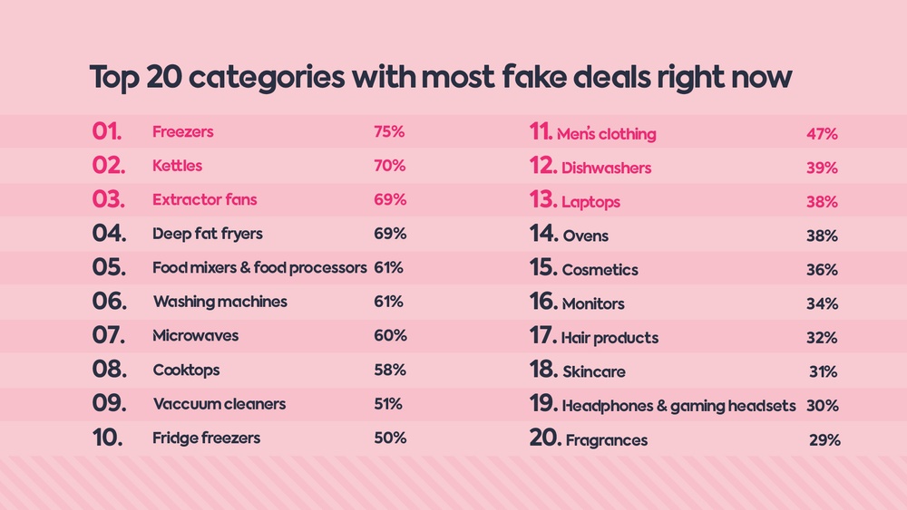 Top 20 categories with fake deals.jpg