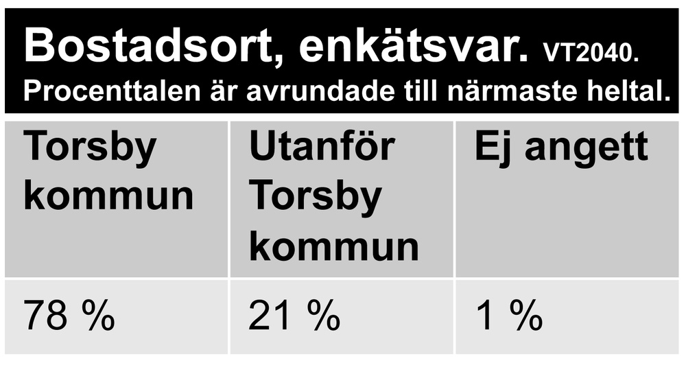 Av de besvarade enkäterna är 78 % inlämnade av kommuninvånare och 21 % har angett att de bor utanför Torsby kommun, medan 1 % inte angett bostadsort.