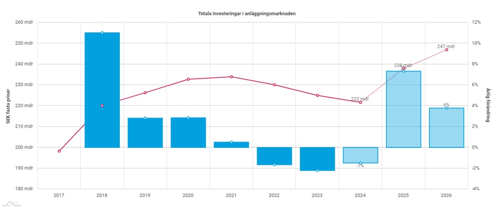 Graf som visar de totala infrastrukturinvesteringarna i miljarder kronor. 