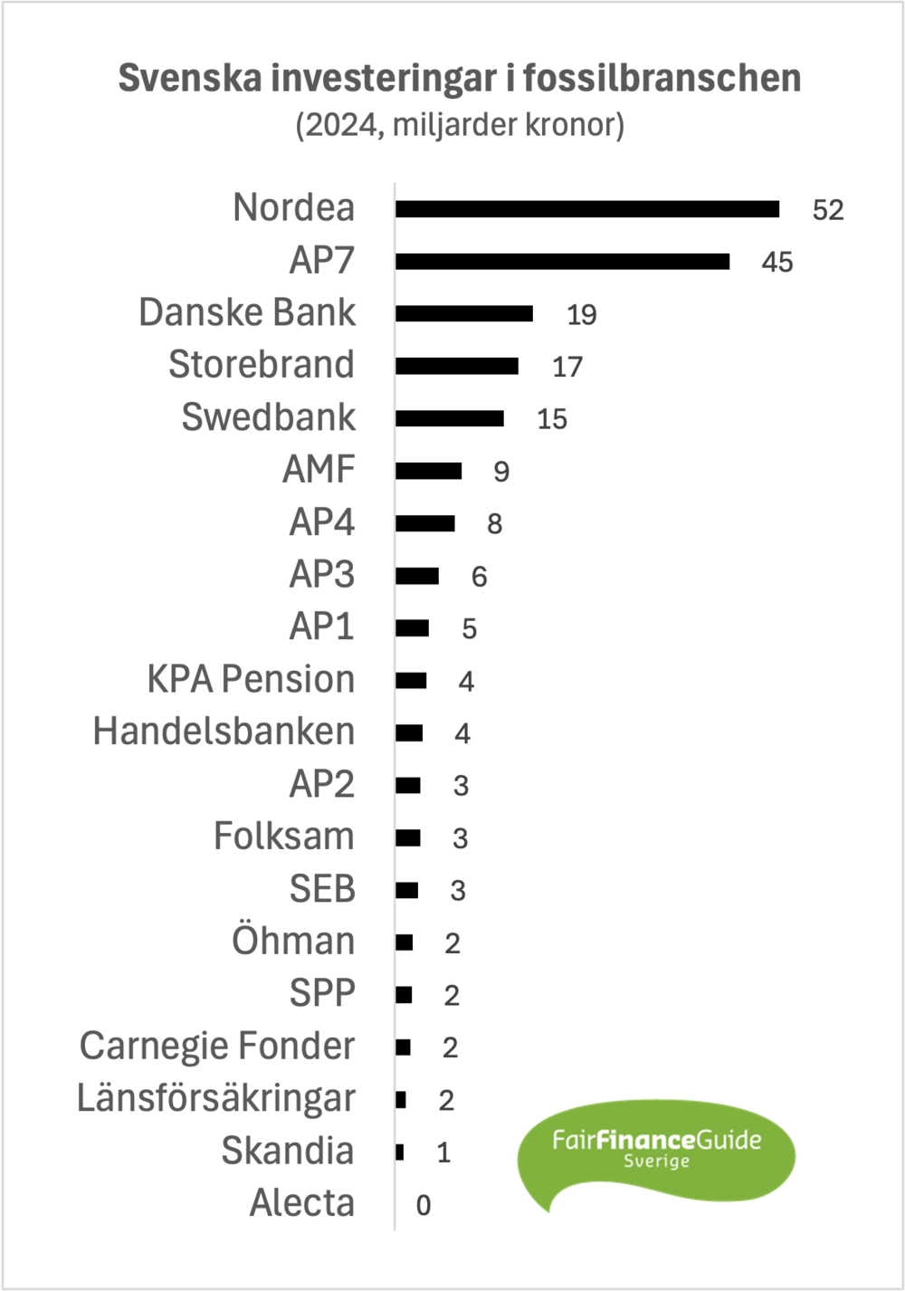 Graf över bankernas investeringar.