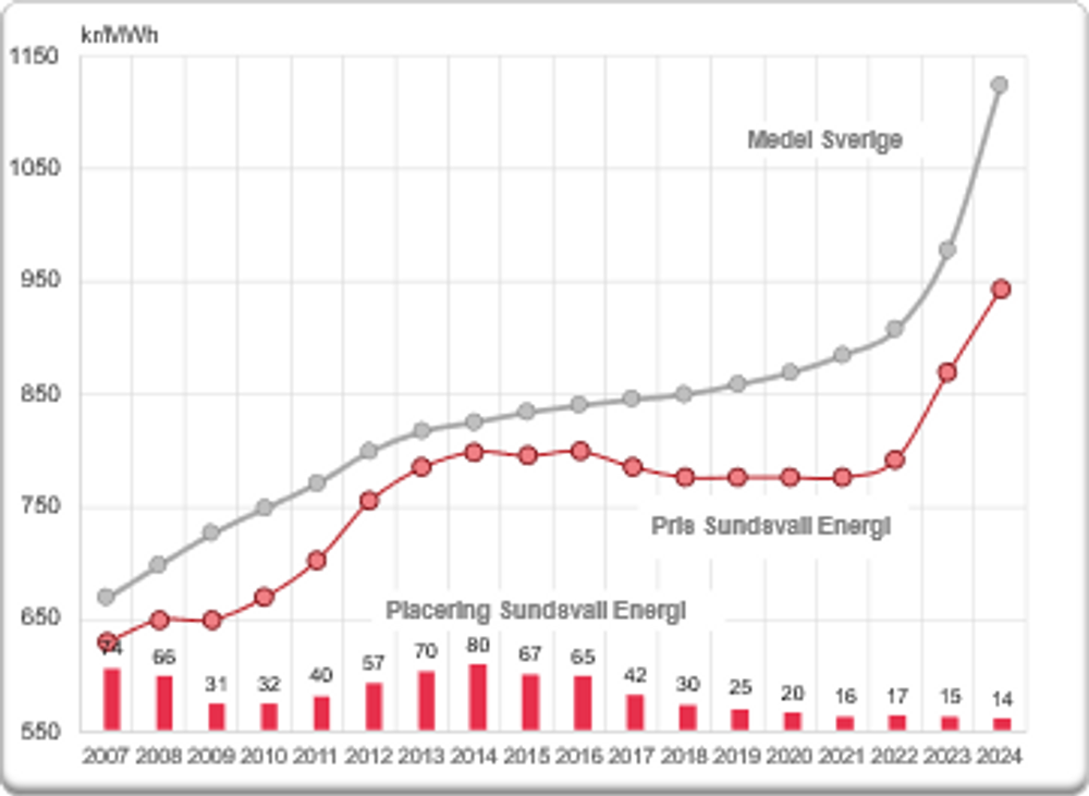 Diagram Nils Holgersson undersökning 2024