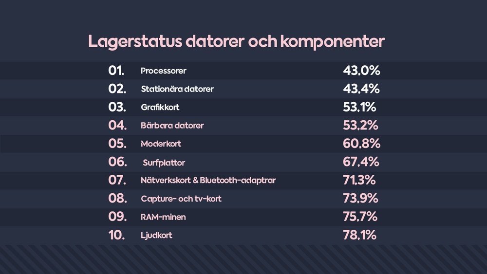 10 populära kategorier inom datorer och komponenter, sorterade efter hur stor del av produkterna som finns i lager (minst till mest).