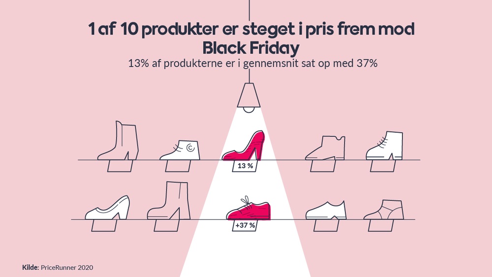 Black Friday 2020 - 1 af 10 produkter steget i pris