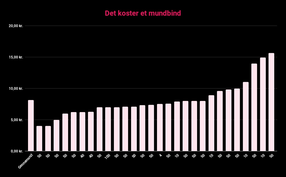 Det koster et mundbind