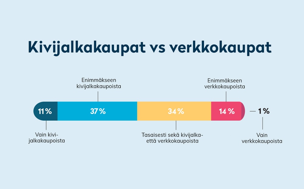 Kivijalkakaupat vs verkkokaupat