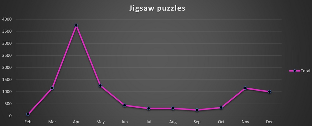 Searches for puzzles