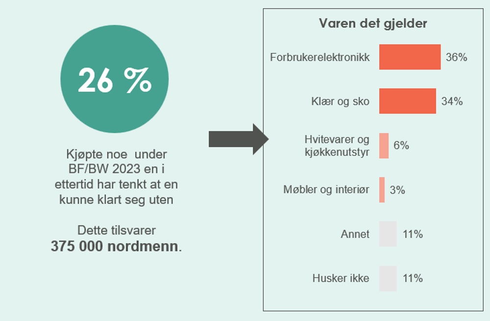 etterkjøpskvaler 2023