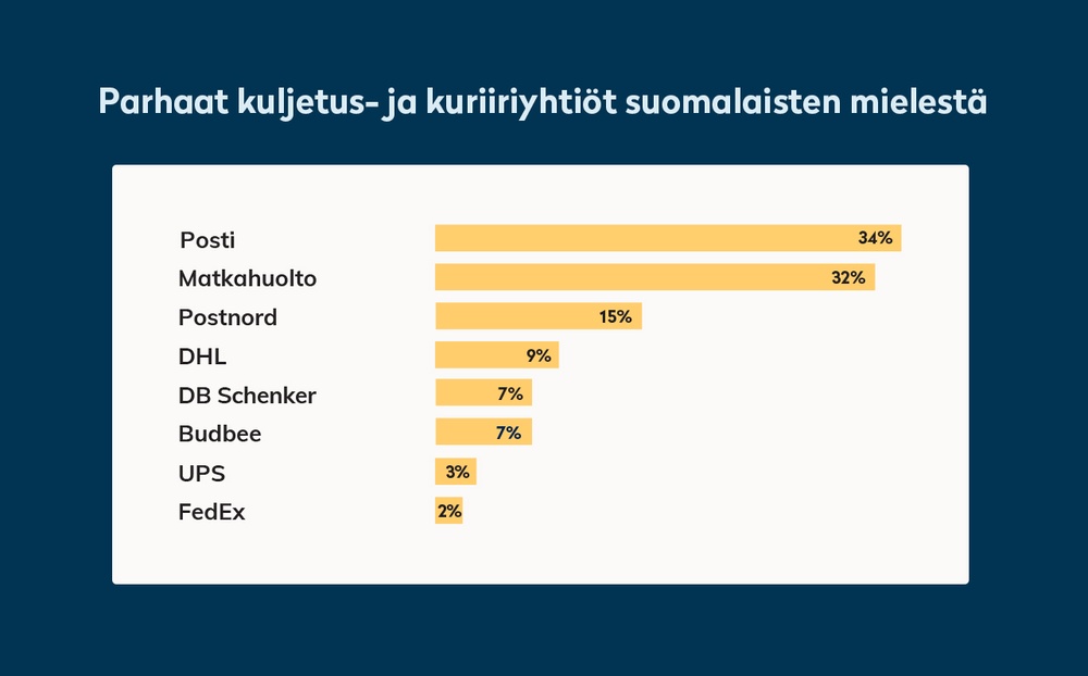 Parhaat kuljetus- ja kuriiriyhtiöt suomalaisten mielestä