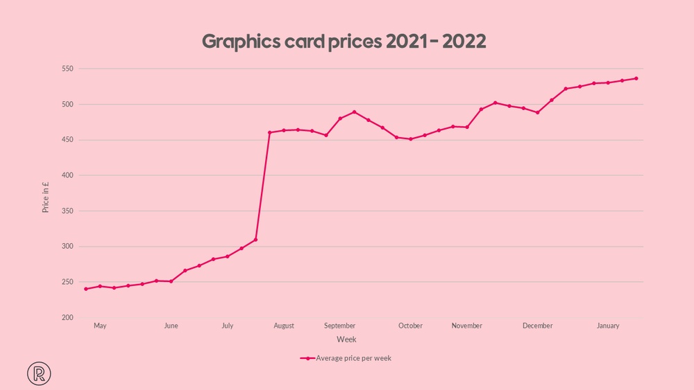Increased prices on graphics cards by 100% in 2021