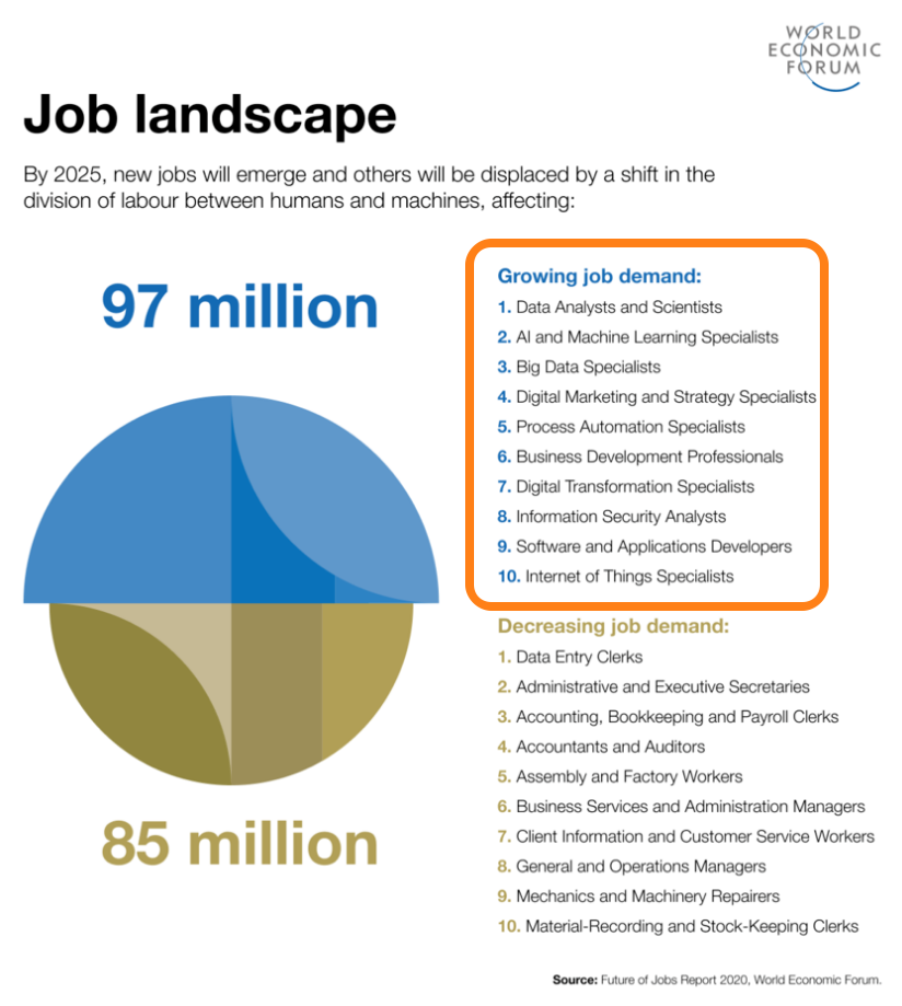Job landscape for jobs that will be in demand.
