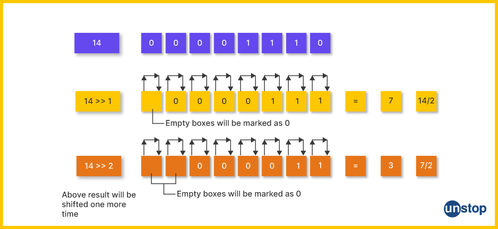 Working Mechanism of Right Shift operators in C.