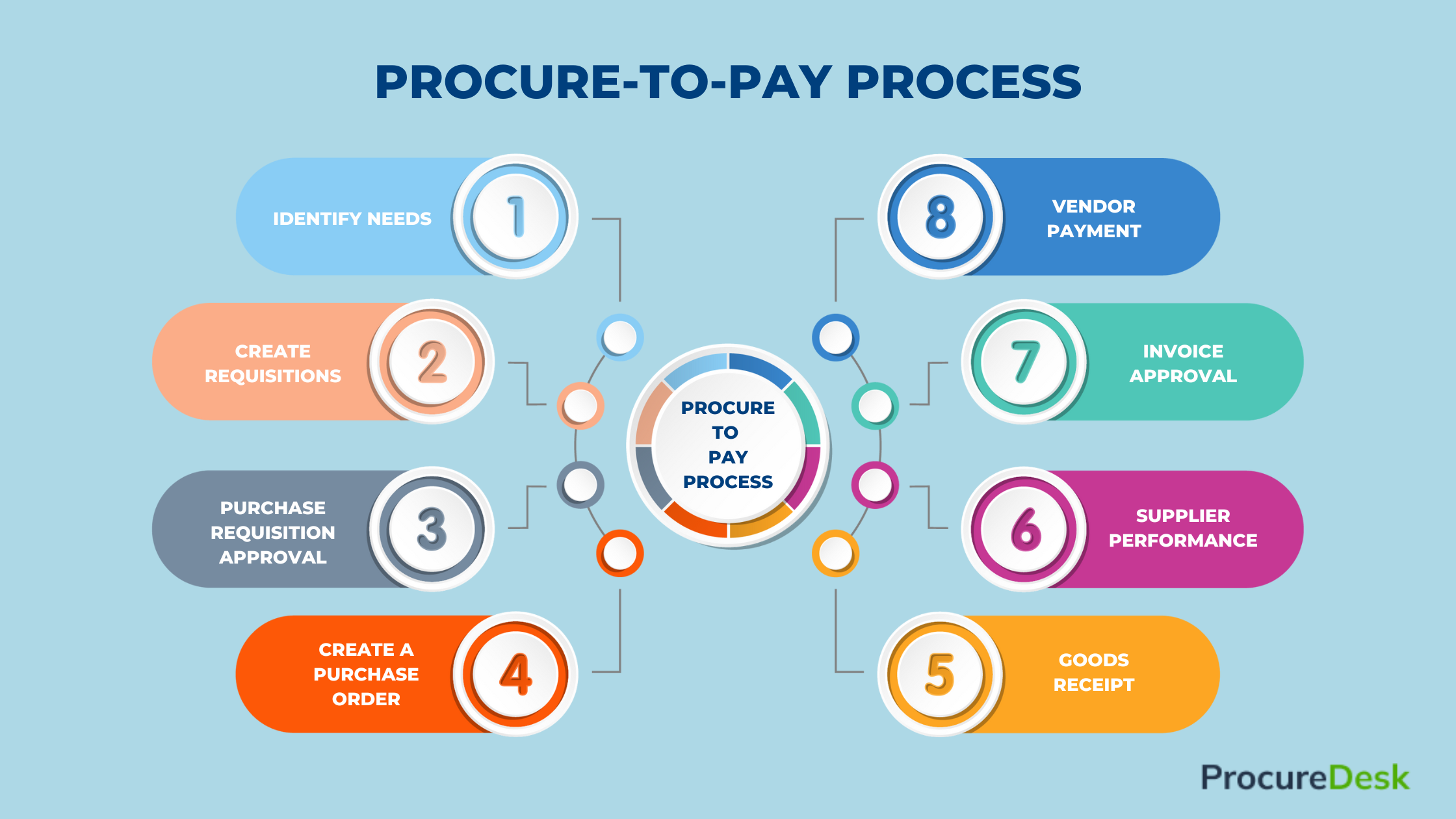 procure-to-pay automation